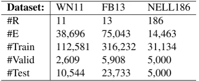 Table 2: Statistics of the experimental datasetsused in this study (and previous works).#E isthe number of entities, #R is the number of rela-tion types, and #Train, #Valid and #Test are thenumbers of correct triples in the training, valida-tion and test s