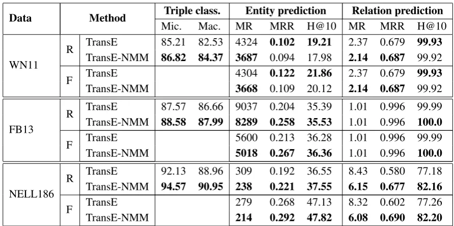 Table 3: Experimental results of TransE (i.e. TransE-NMM with τMicro-averaged (labeled astriple classiﬁcation task