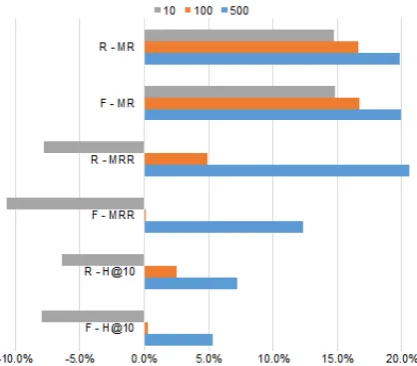 Figure 2: Relative improvement of TransE-NMMagainst TransE for entity prediction task in WN11when the ﬁltering threshold τ={,10 100, 500}(with other hyper-parameters being the same asselected in Section 4.3)