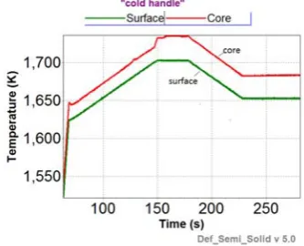 Fig.9. The temperature change versus time for cold handle (final stage of  physical simulation right before deformation)