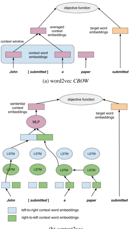 Figure 1: word2vec and context2vec architectures.