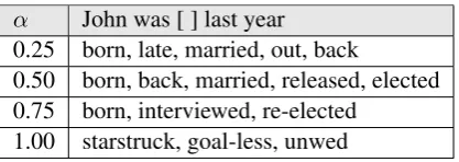 Table 1: Closest target words to various sentential contexts, illustrating context2vec’s sensitivity to longrange dependencies, and both sides of the target word.