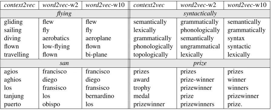 Table 3: An example for a given ‘query’ context and the two closest contexts to it, as ‘retrieved’ bycontext2vec similarity and AWE similarity.