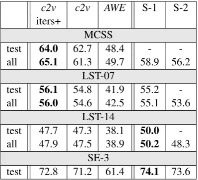Table 6: Development set results. iters+ denotes the best model found when running more trainingiterations with α=.0 75