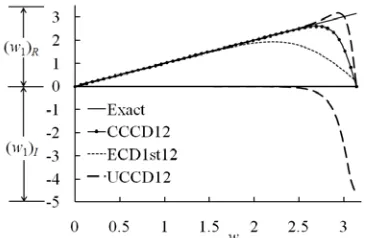 Fig. 5.  Downstream amplification behavior of the u-disturbance velocity.  Amplitude of initial disturbance A0 = 0.3% of the freestream velocity