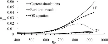 Fig. 6.  Fourier transformation of the fully developed flow field given in  Fig. 5 at the wall-normal location y = 0.7