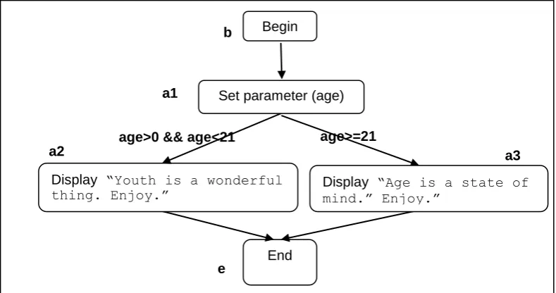 Fig.6: Flow graph that represents the fragment of code shown in Fig. 5 