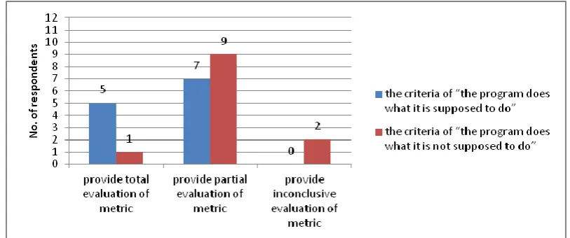 Fig. 8: Number of subjects who derived test data for structural testing based on positive testing criterion 