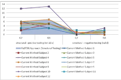 Fig. 10: The results to compare the coverage of test cases derived from the current methods used in the practice of programming assessment, with the one that were derived from FaSTDG approach 