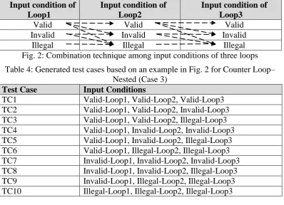 Table 4: Generated test cases based on an example in Fig. 2 for Counter Loop–Nested (Case 3) 