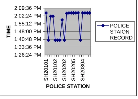 Fig.5.3  Police Station Record  