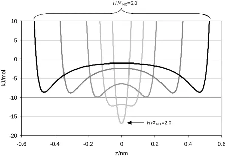 Figure 2.5  Potential energy profile of NO within slit-pores modeled with the 10-4-3 Steele potential