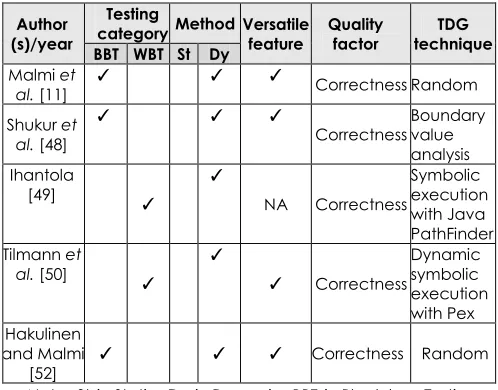 Table 1 Research trends of the integration of automatic test data generation and programming assessment  