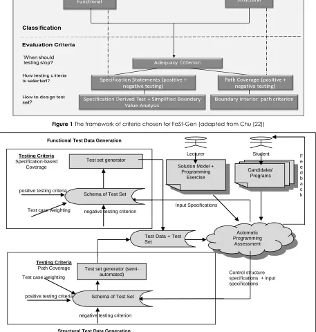 Figure 1 The framework of criteria chosen for FaSt-Gen (adapted from Chu [22])  