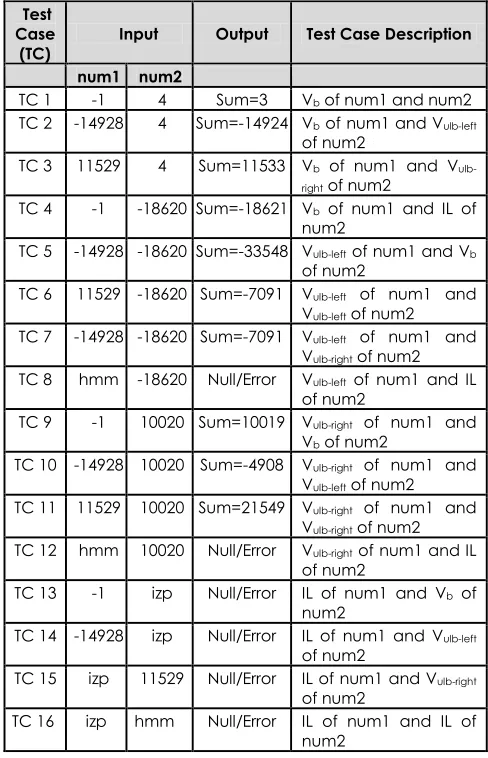 Table 2 Generated schema of test set for the sample programming exercise in Figure 3  
