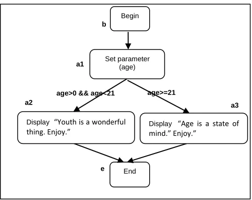 Figure 4 Sample of programming exercise and its functional specifications  