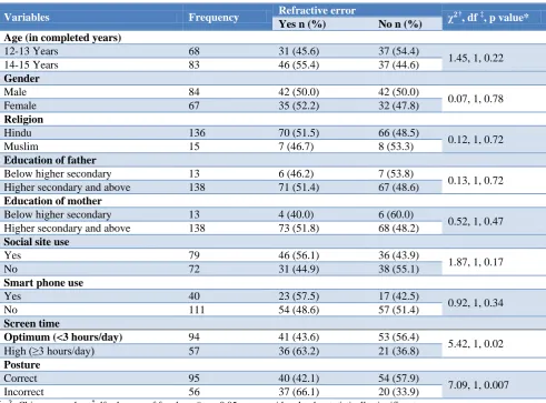 Table 1: Distribution of the study participants according to their self-reported ocular complaints 