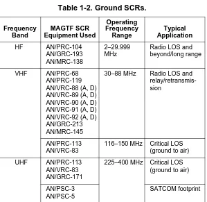 Table 1-2. Ground SCRs.