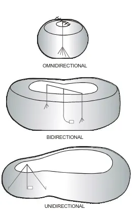 Figure 2-2. Radiation Patterns.