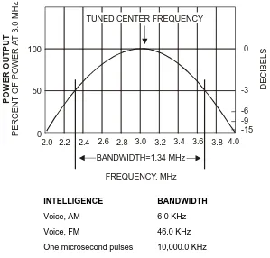Figure 2-7. Bandwidth.