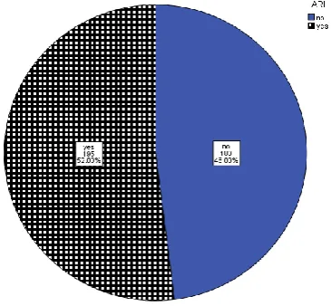Figure 1: Pie chart showing occurrence of acute respiratory infections. 