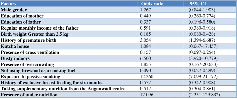Table 1: Chi-square analysis of factors associated with acute respiratory infections. 