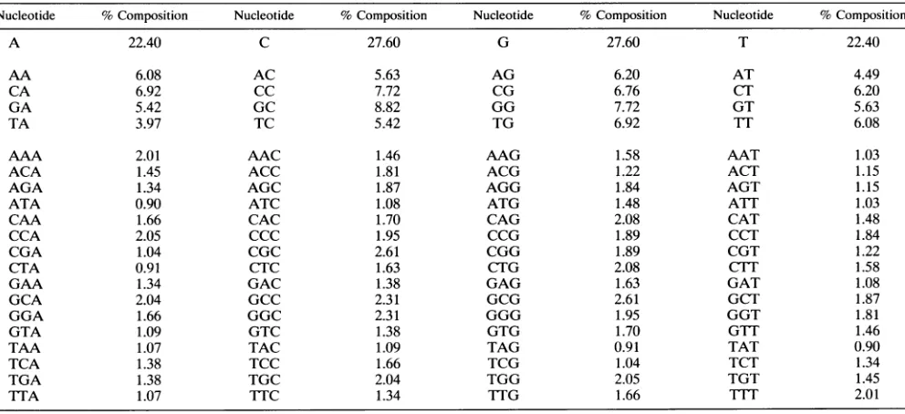 TABLE 2. Base, dinucleotide, and trinucleotide compositions of double-stranded Adl2 DNA'