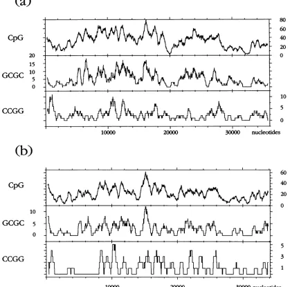 FIG. 6.used Distribution of the CpG, GCGC, and CCGG sequences across the Ad2 (a) and Adl2 (b) DNA molecules