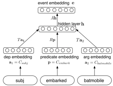 Figure 1: Computation of an event representa-tion for a predicate with dependency and an ar-gument (subj (batman) embarked batmobile), anarbitrary number of arguments is supported by ourapproach.
