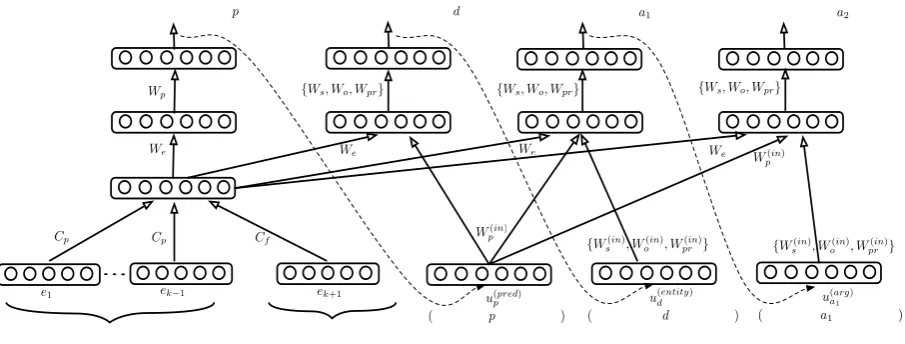 Figure 2:Model for learning event sequence.e 1 , eHere,we are given sequence of events 2 , 