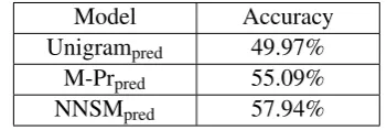 Table 2: Model evaluation on test set for narrativecloze task against the baselines
