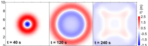 Fig. 9.  Snapshots of tsunami propagation in a square domain with open  boundaries.  