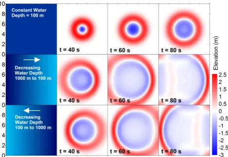 Fig. 11.  Snapshots of tsunami propagation in a square domain with  constant and linear depth