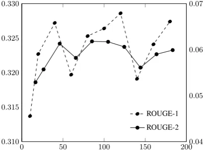 Table 2: ROUGE-1 and ROUGE-2 scores on the original and the modiﬁed DUC 2004 corpora.