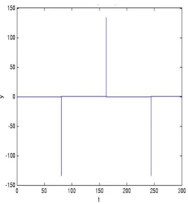 Figure 3. Van der Pol equation, µ=100, typical trajectory in the (x, y) phase plane 