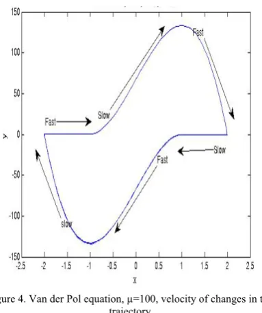 Figure 4. Van der Pol equation, µ=100, velocity of changes in the 