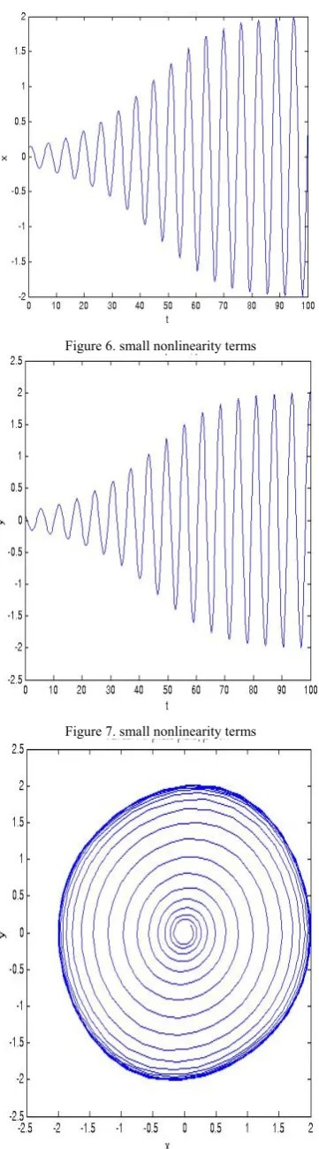 Figure 6. small nonlinearity terms 