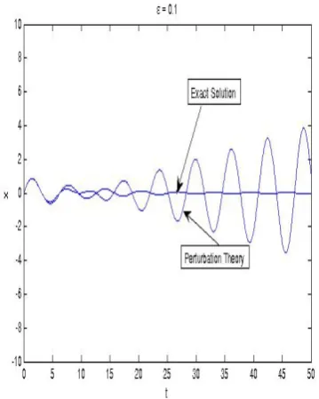 Figure 9. the difference between exact solution and perturbation theory B.2 Two-Timing  