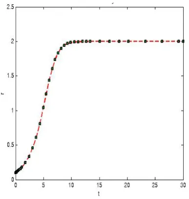 Figure 11.radius of limit cycle 