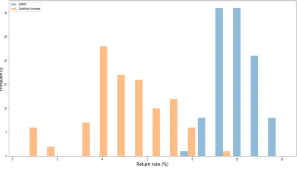 Figure 3.9: This graph presents the histograms of the annualized returns of the 100 different experiments on the DRMV (blue) and Goldfarb–Iyengar (orange) portfolios.