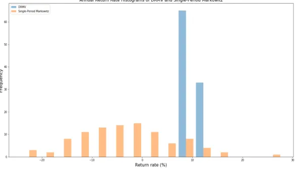 Figure 3.12: This graph presents the histograms of the annualized returns of the 100 different experiments on the DRMV (blue) and single-period Markowitz (orange) portfolios