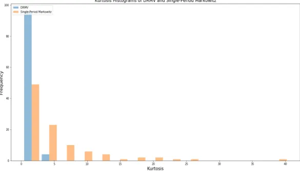 Figure 3.14: This graph presents the histograms of the kurtosises of the 100 different experiments on the DRMV (blue) and single-period Markowitz (orange) portfolios.