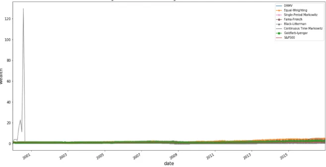 Figure 3.1: This graph presents the wealth processes of all portfolios (including continuous-time Markowitz) and the S&amp;P 500 from January 2000 to December 2016.