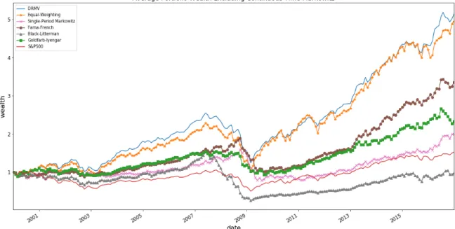 Figure 3.2: This graph presents the wealth processes of all portfolios (excluding continuous-time Markowitz) and of the S&amp;P 500 from January 2000 to December 2016