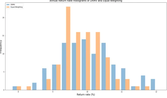 Figure 3.3: This graph presents the histograms of the annualized returns of the 100 different experiments on the DRMV (blue) and equal-weighting (orange) portfolios.