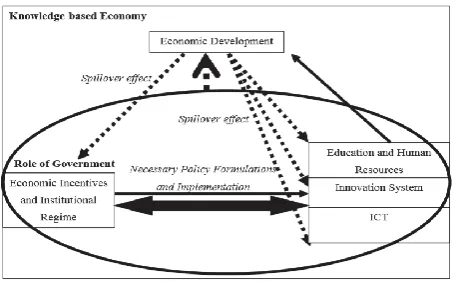 Figure 16: Knowledge Based Economy Framework [18] 