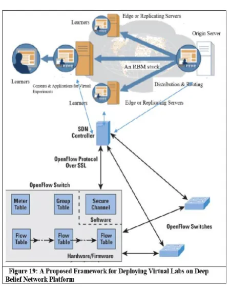 Figure 20: A Multilayered Cascaded RBM Machine for forming the Deep Belief Network Platform  