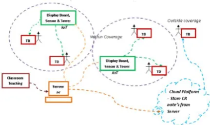 Figure 21: Class room note sharing in an IoT enabled smart E-learning campus [21] 