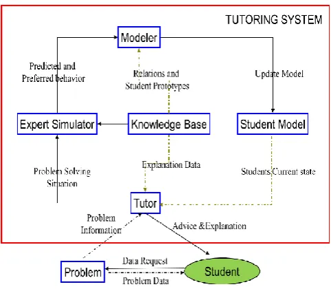Figure 2:  Intelligent Tutoring System for a virtual classroom [3] 