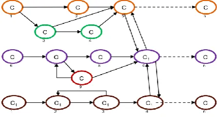 Figure 3: A Multilevel Instruction structure with Cn stage of domain knowledge in the nth stage [3] 